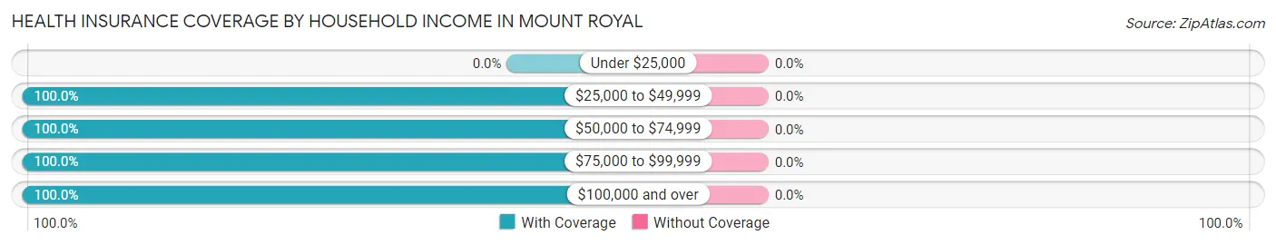 Health Insurance Coverage by Household Income in Mount Royal