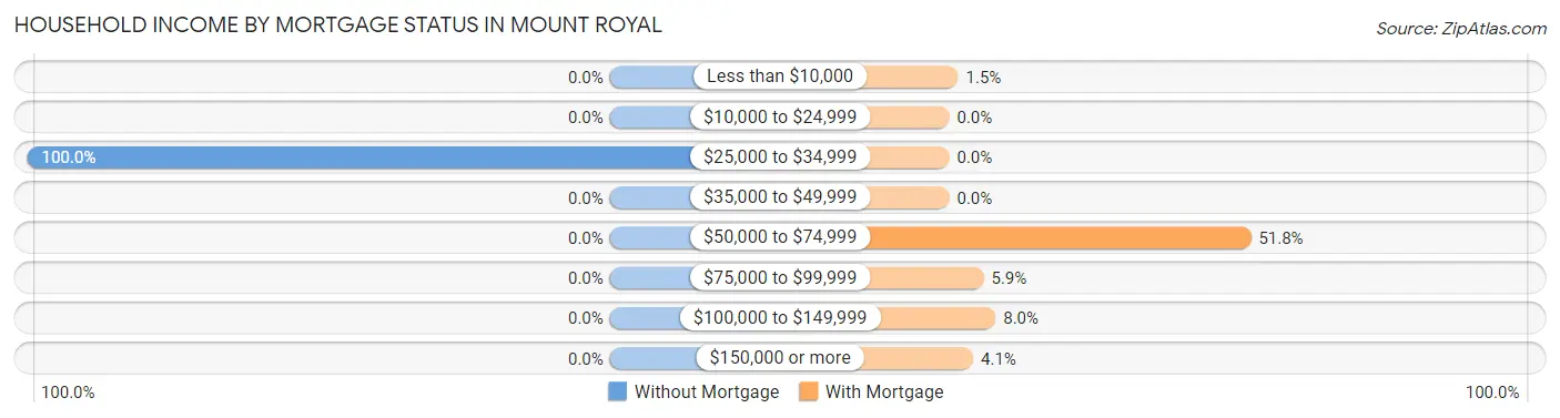 Household Income by Mortgage Status in Mount Royal