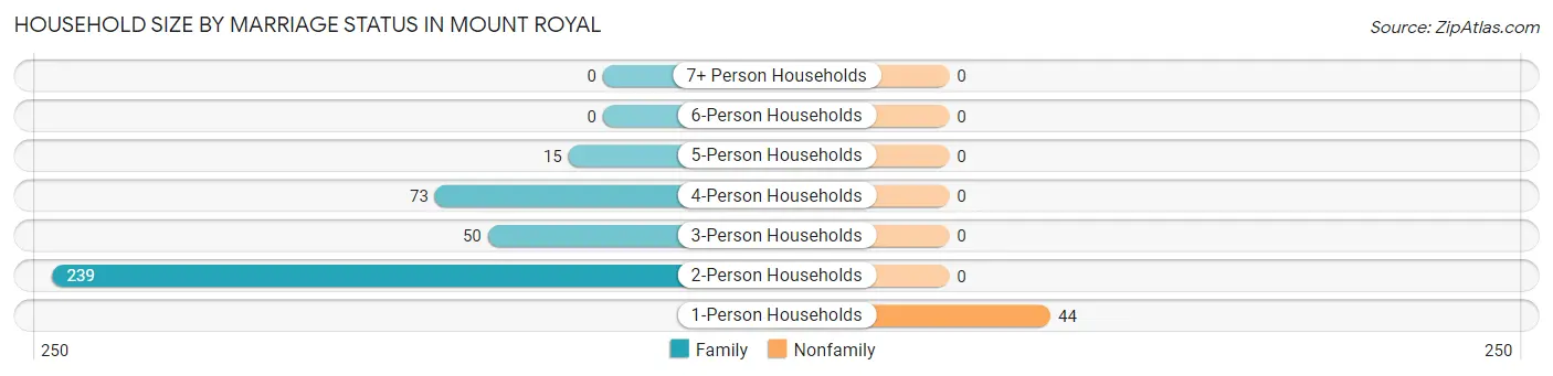 Household Size by Marriage Status in Mount Royal