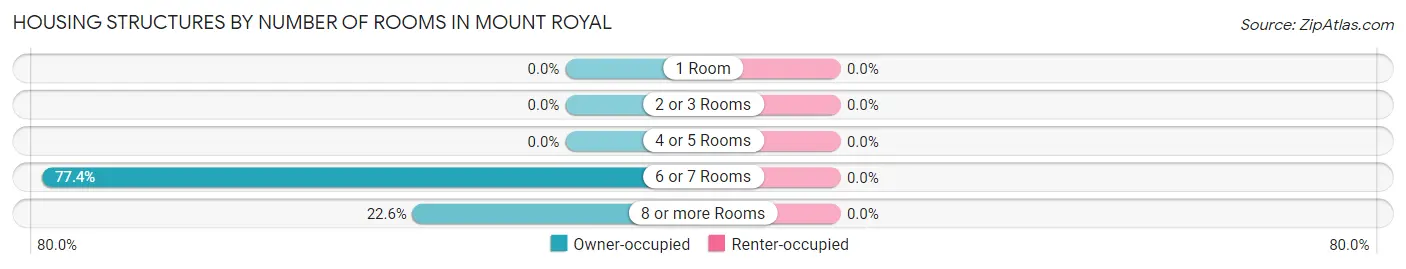 Housing Structures by Number of Rooms in Mount Royal