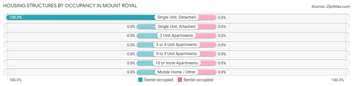 Housing Structures by Occupancy in Mount Royal