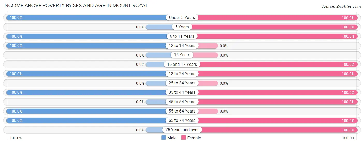 Income Above Poverty by Sex and Age in Mount Royal