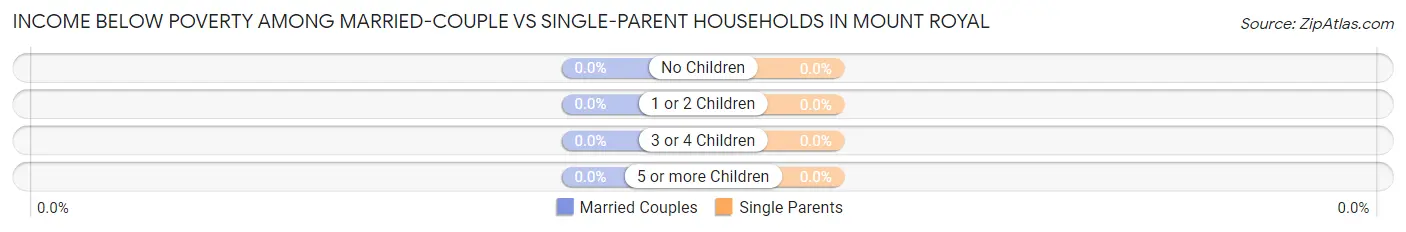 Income Below Poverty Among Married-Couple vs Single-Parent Households in Mount Royal