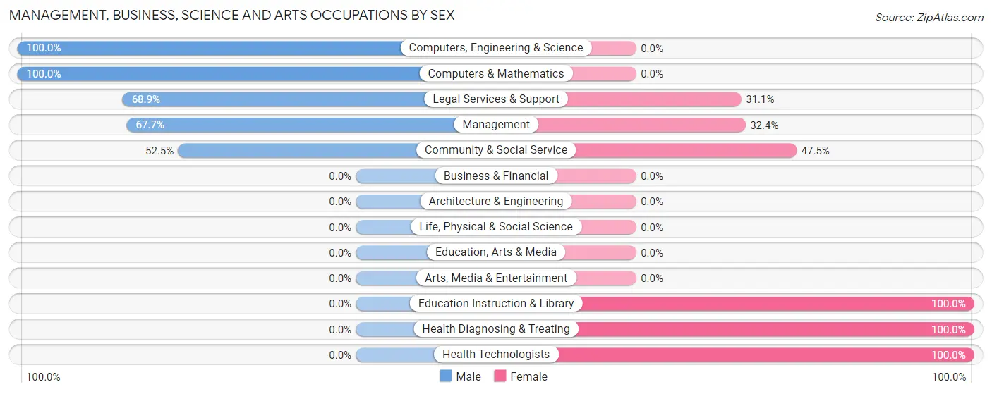 Management, Business, Science and Arts Occupations by Sex in Mount Royal