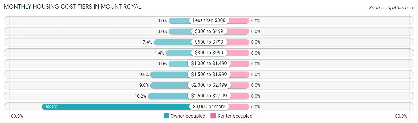 Monthly Housing Cost Tiers in Mount Royal