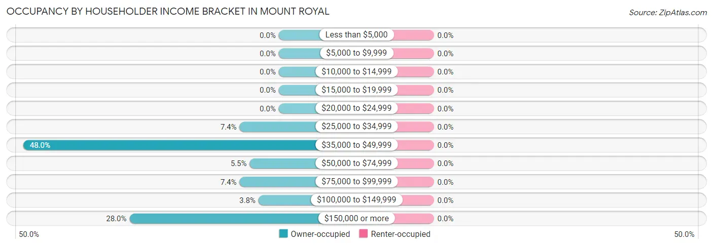 Occupancy by Householder Income Bracket in Mount Royal