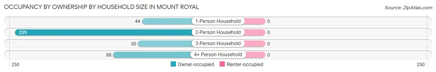 Occupancy by Ownership by Household Size in Mount Royal