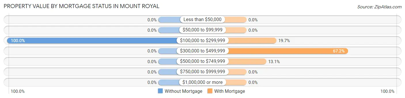 Property Value by Mortgage Status in Mount Royal