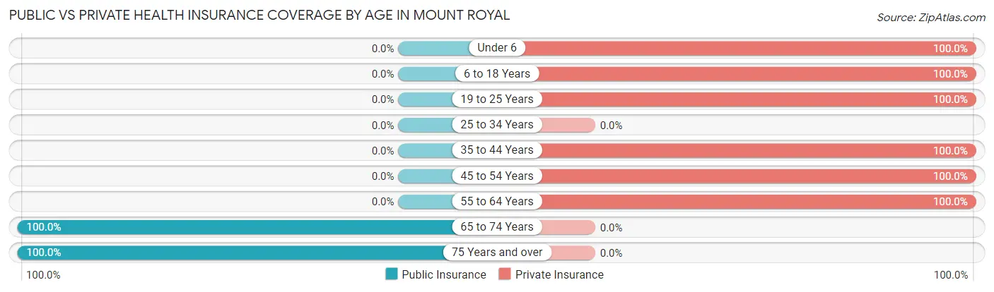 Public vs Private Health Insurance Coverage by Age in Mount Royal