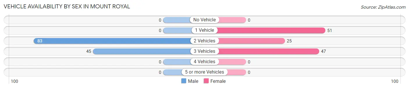 Vehicle Availability by Sex in Mount Royal