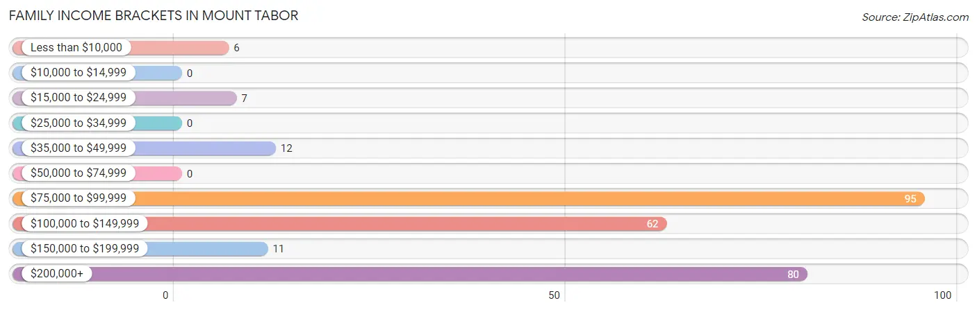 Family Income Brackets in Mount Tabor