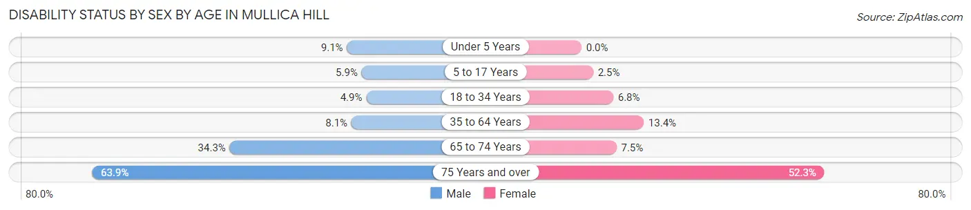 Disability Status by Sex by Age in Mullica Hill