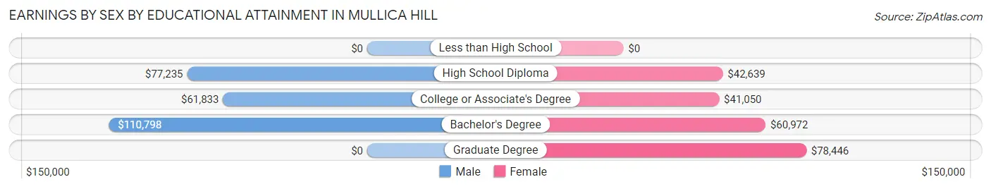 Earnings by Sex by Educational Attainment in Mullica Hill