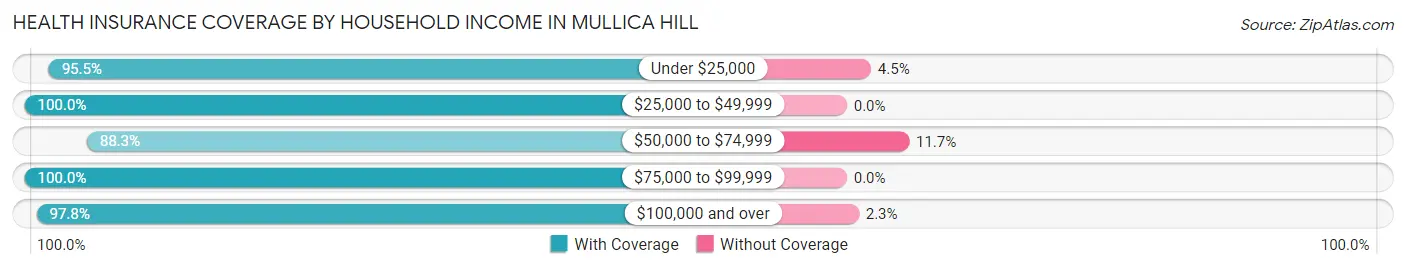 Health Insurance Coverage by Household Income in Mullica Hill