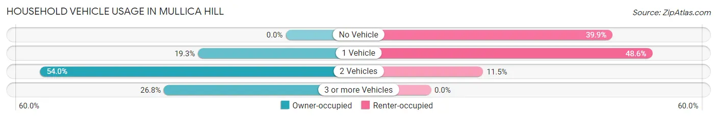 Household Vehicle Usage in Mullica Hill