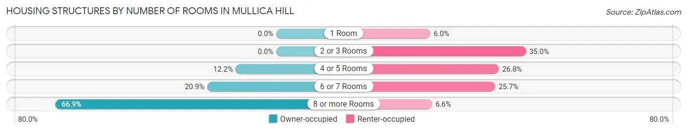 Housing Structures by Number of Rooms in Mullica Hill