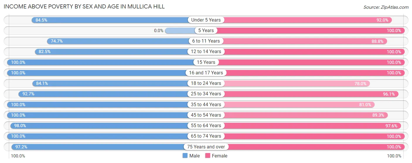 Income Above Poverty by Sex and Age in Mullica Hill