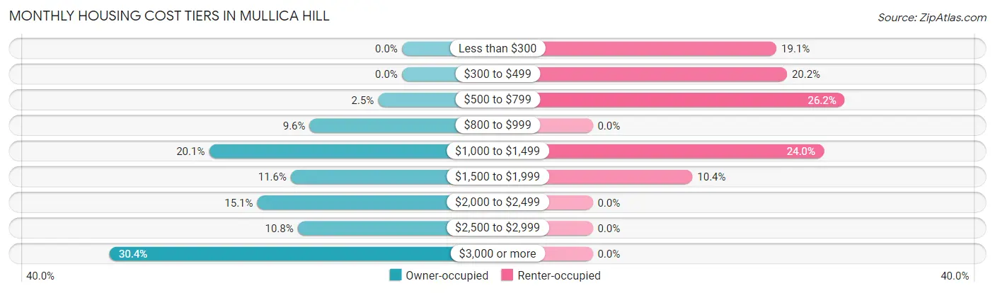 Monthly Housing Cost Tiers in Mullica Hill