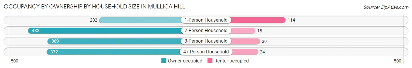 Occupancy by Ownership by Household Size in Mullica Hill
