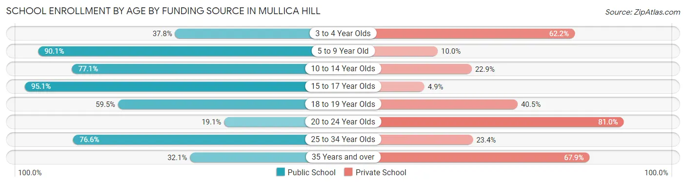 School Enrollment by Age by Funding Source in Mullica Hill