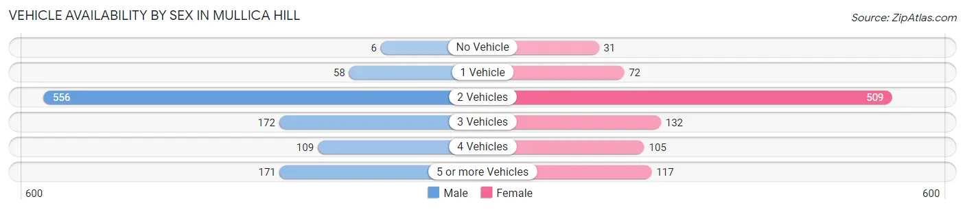 Vehicle Availability by Sex in Mullica Hill