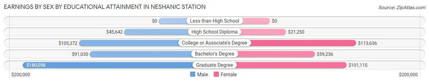 Earnings by Sex by Educational Attainment in Neshanic Station