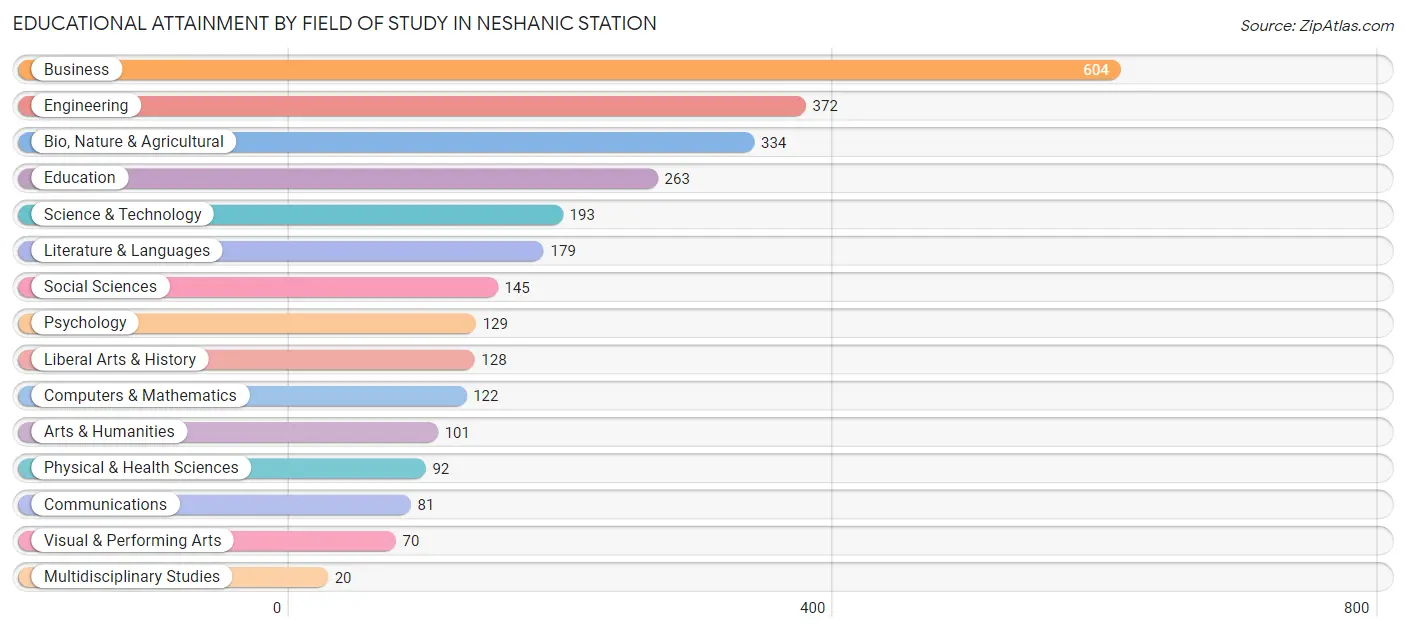 Educational Attainment by Field of Study in Neshanic Station