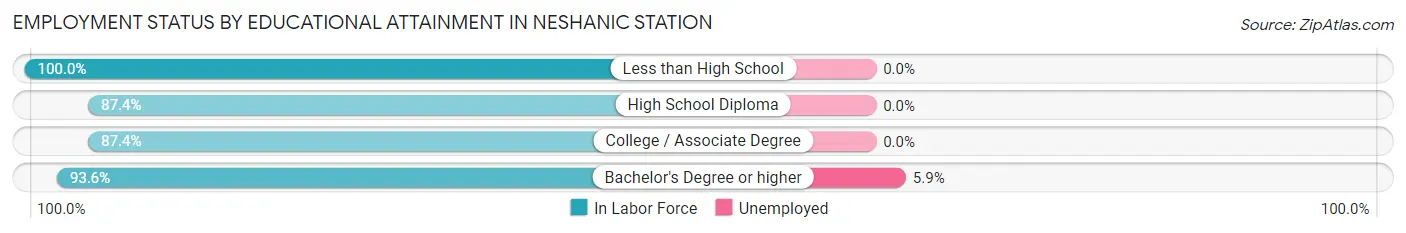 Employment Status by Educational Attainment in Neshanic Station