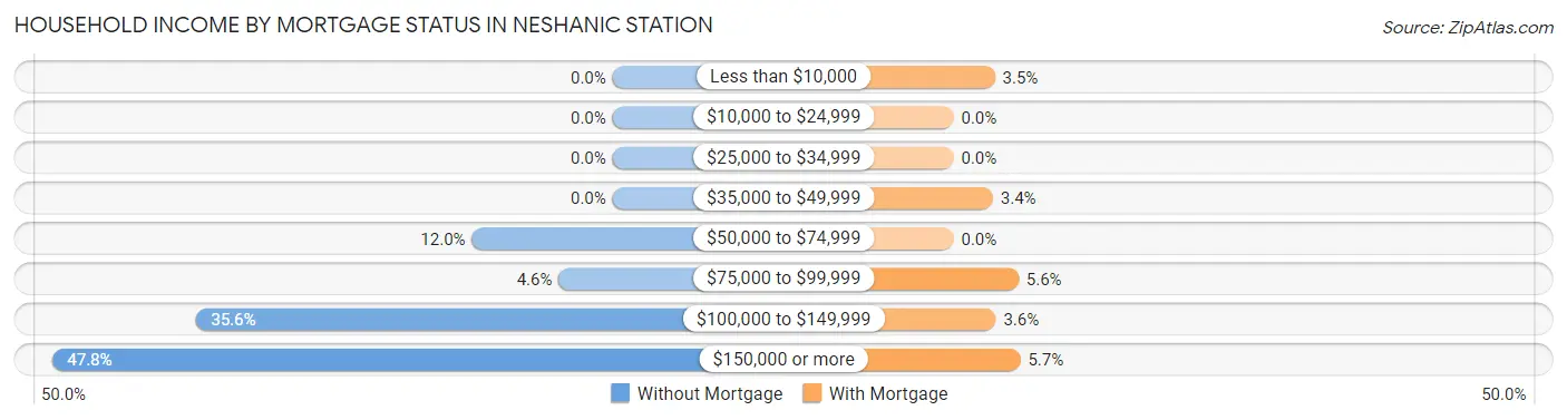 Household Income by Mortgage Status in Neshanic Station