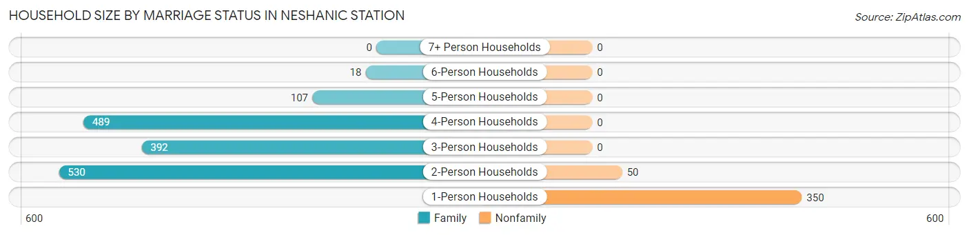 Household Size by Marriage Status in Neshanic Station