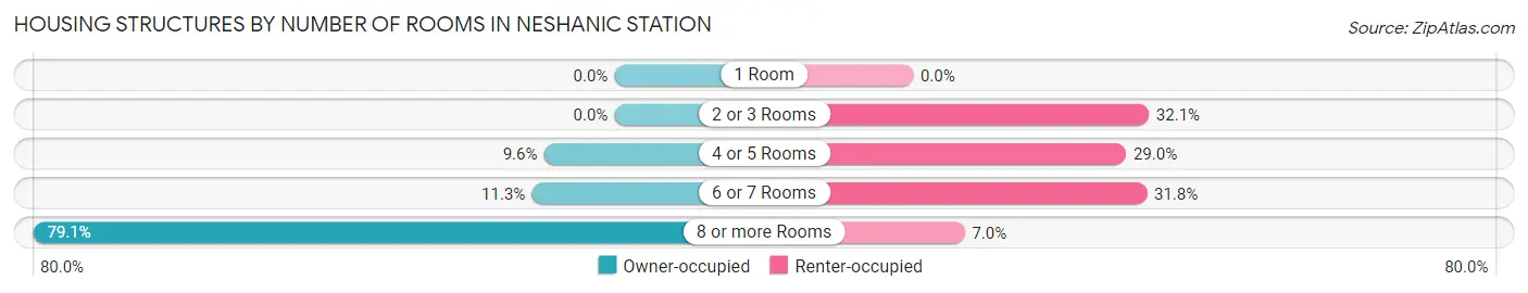 Housing Structures by Number of Rooms in Neshanic Station