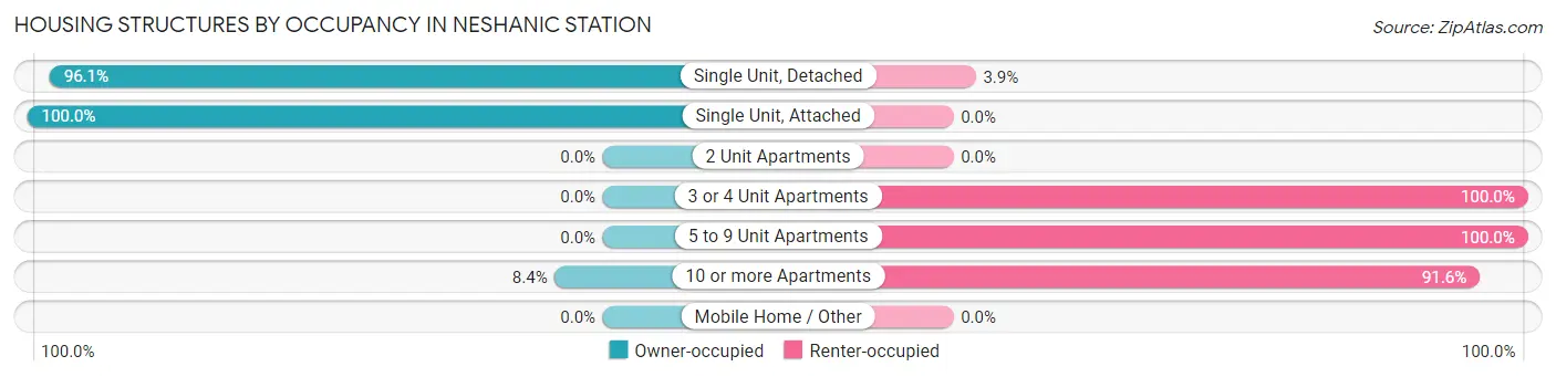 Housing Structures by Occupancy in Neshanic Station