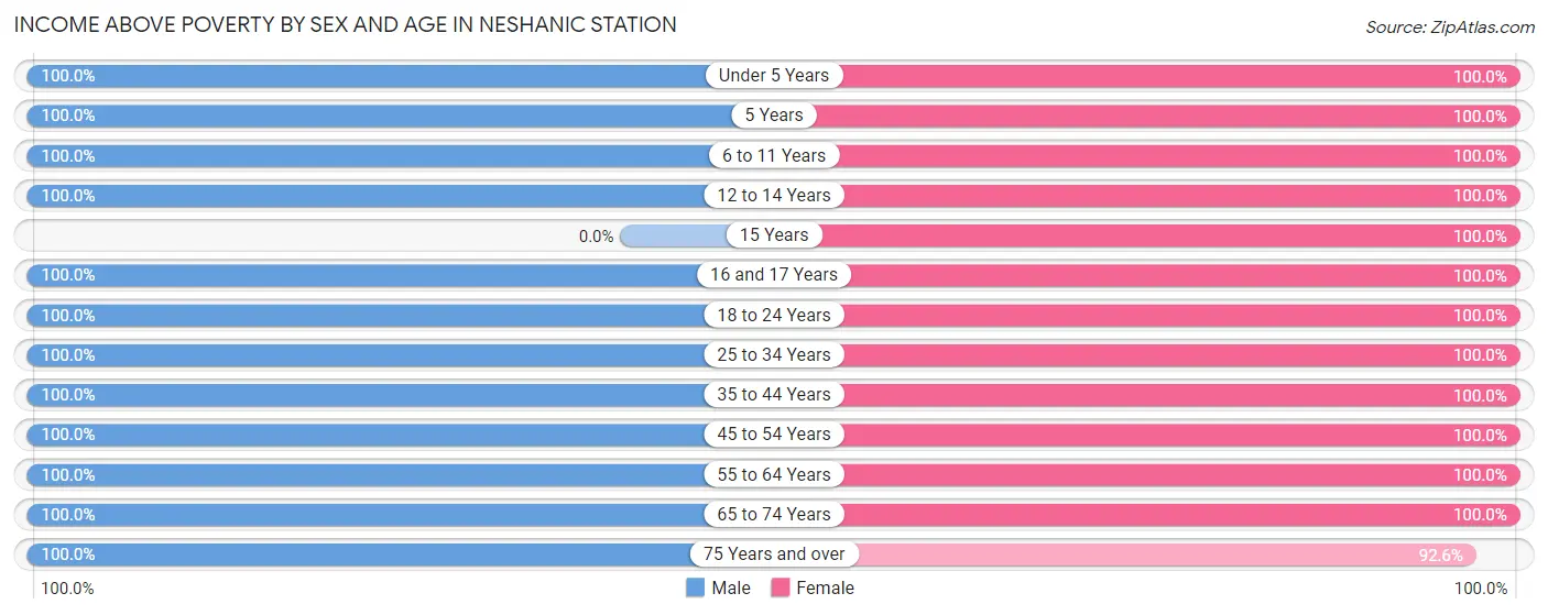 Income Above Poverty by Sex and Age in Neshanic Station
