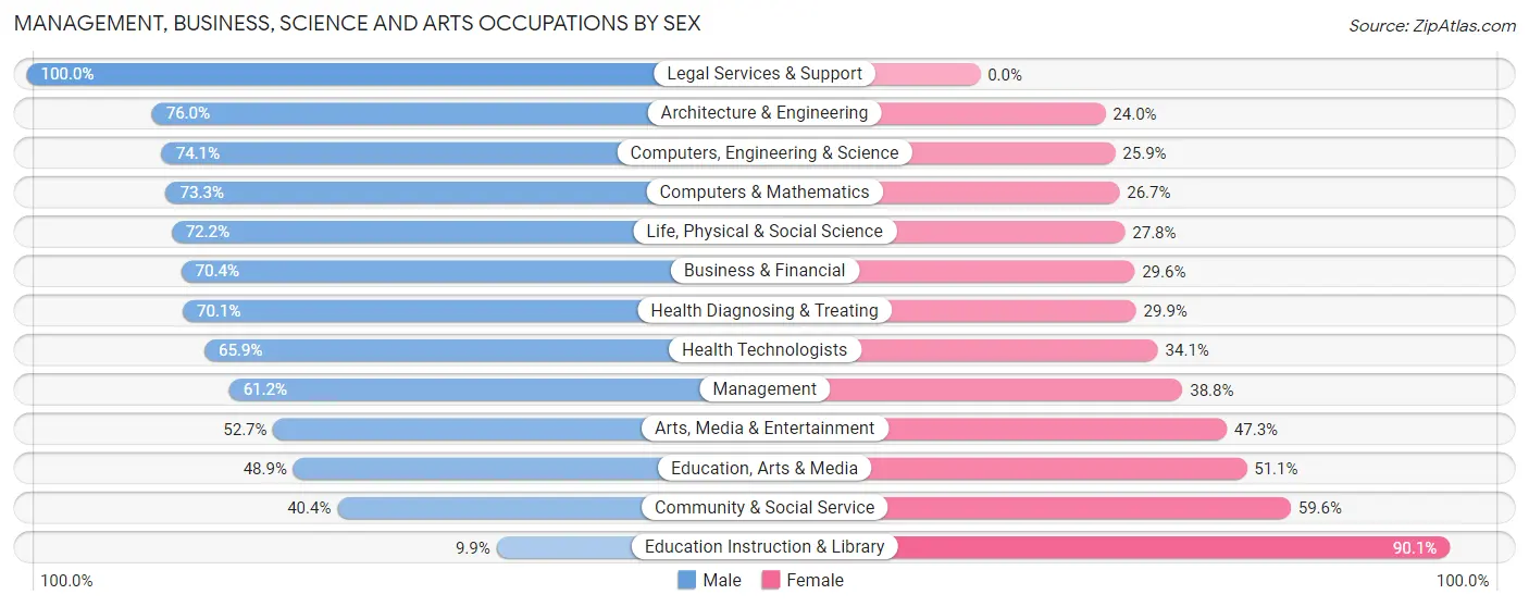 Management, Business, Science and Arts Occupations by Sex in Neshanic Station