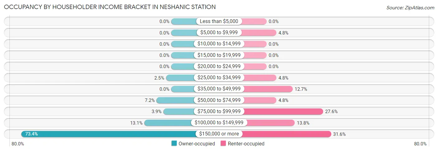 Occupancy by Householder Income Bracket in Neshanic Station