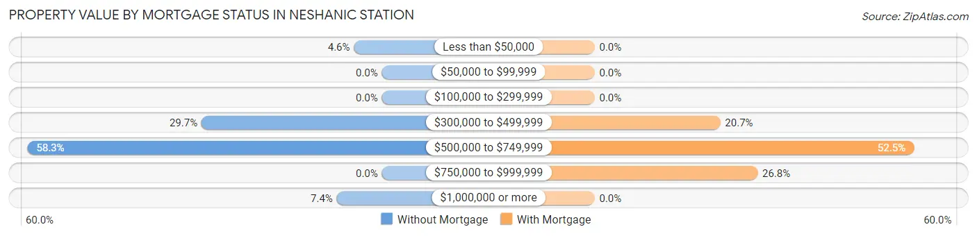 Property Value by Mortgage Status in Neshanic Station