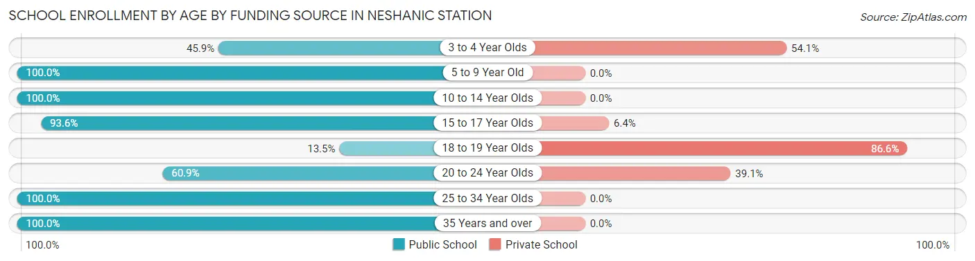 School Enrollment by Age by Funding Source in Neshanic Station