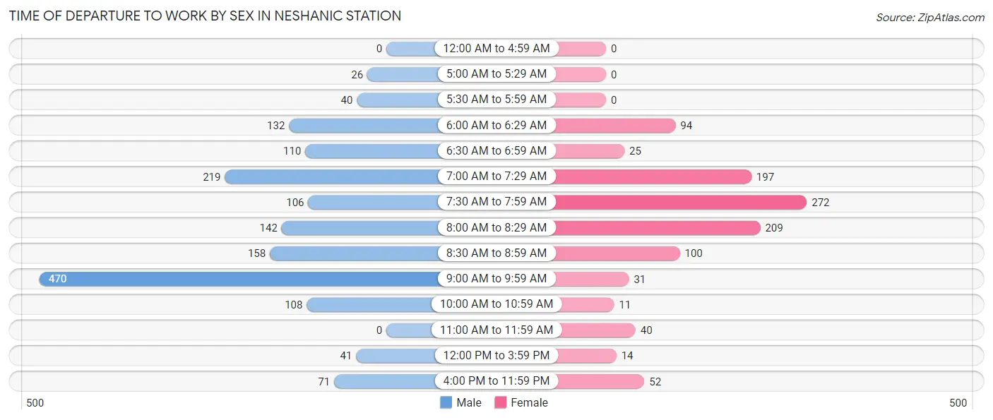 Time of Departure to Work by Sex in Neshanic Station