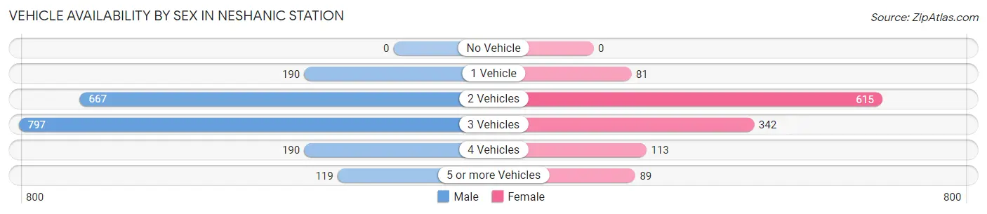 Vehicle Availability by Sex in Neshanic Station