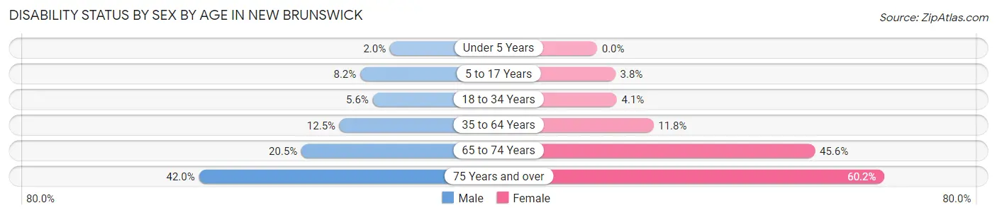 Disability Status by Sex by Age in New Brunswick