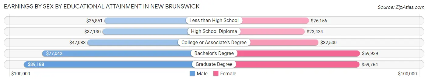 Earnings by Sex by Educational Attainment in New Brunswick