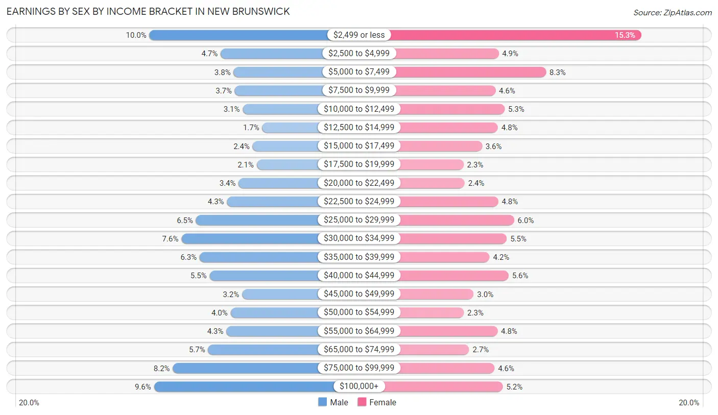 Earnings by Sex by Income Bracket in New Brunswick