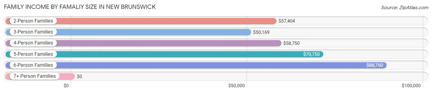 Family Income by Famaliy Size in New Brunswick