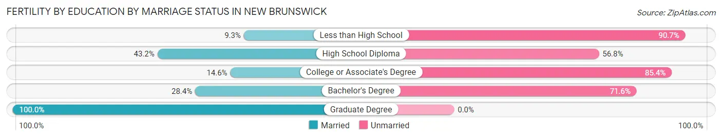 Female Fertility by Education by Marriage Status in New Brunswick