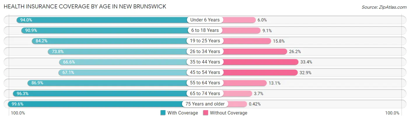 Health Insurance Coverage by Age in New Brunswick
