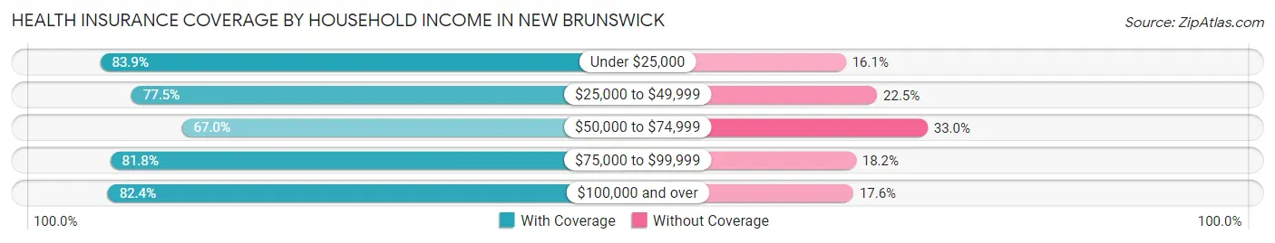 Health Insurance Coverage by Household Income in New Brunswick