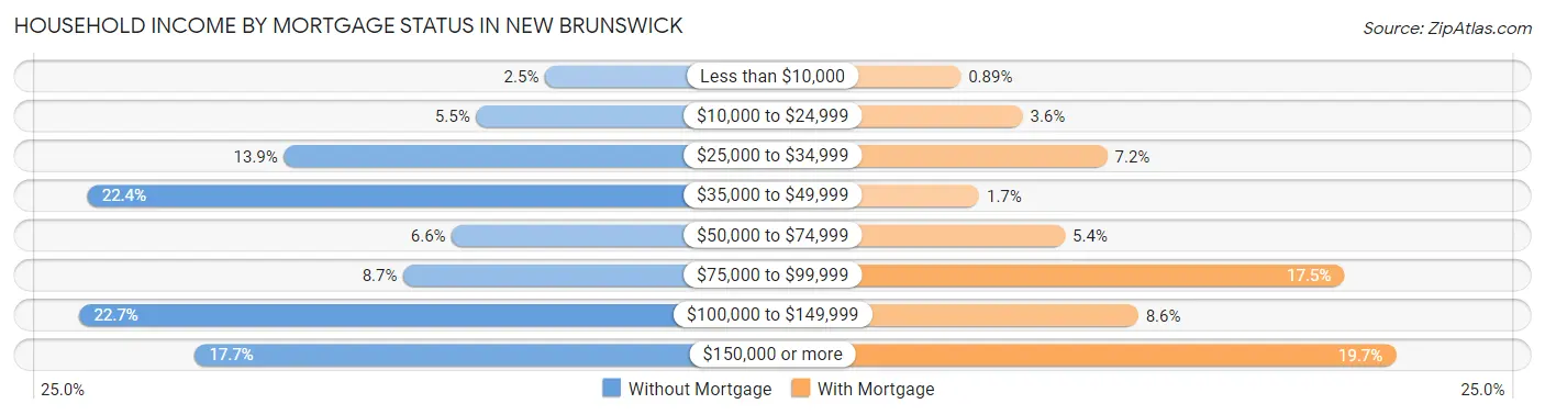 Household Income by Mortgage Status in New Brunswick