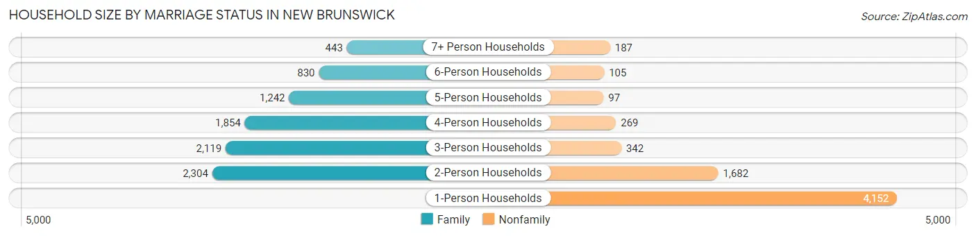 Household Size by Marriage Status in New Brunswick
