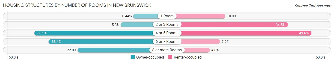 Housing Structures by Number of Rooms in New Brunswick