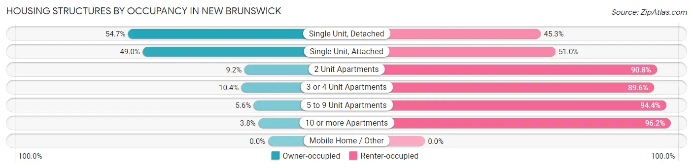 Housing Structures by Occupancy in New Brunswick